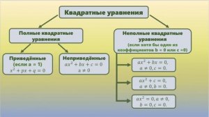 Квадратные уравнения