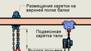 Кран балка с уменьшенной строительной высотой. Для невысоких помещений.