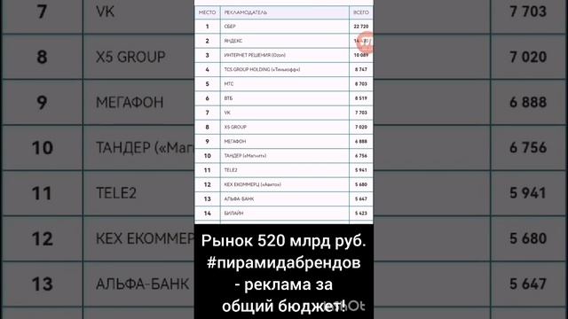 Рынок интернет-рекламы 520 млрд руб. в России в 2022 году!