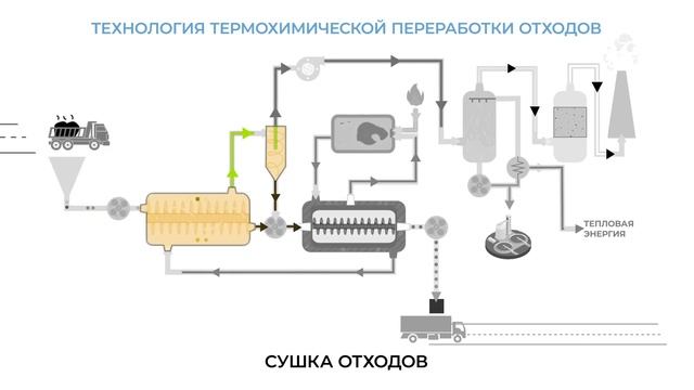 Комплексная переработка отходов/Утилизация отходов/Термическая переработка отходов / Пиролиз отходо