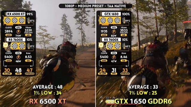 GTX 1650 vs RX 6500 XT - Worth buying in 2025