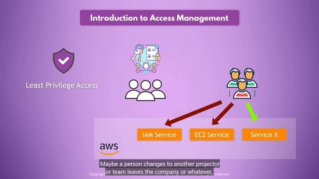 45 - Understand AWS Access Management using IAM Service