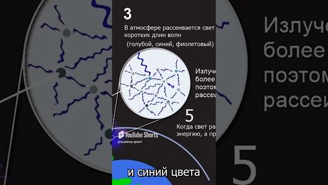 Почему небо голубое