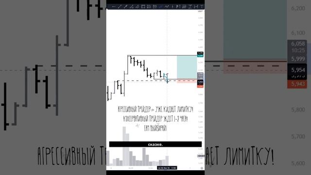 ФИЛ: Развилка для трейдера – Агрессивный или Консервативный подход?