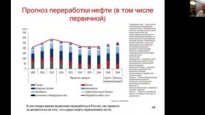 Прогноз добычи нефти в России