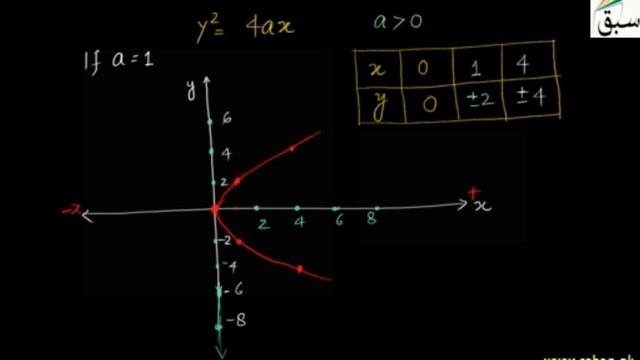 Graph of Parabola Facing Rightward, Math Lecture | Sabaq.pk