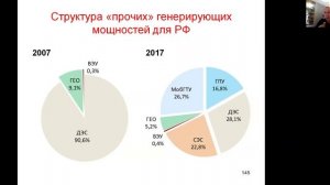 Энергетика России. Структура генерации. Итоги реформ