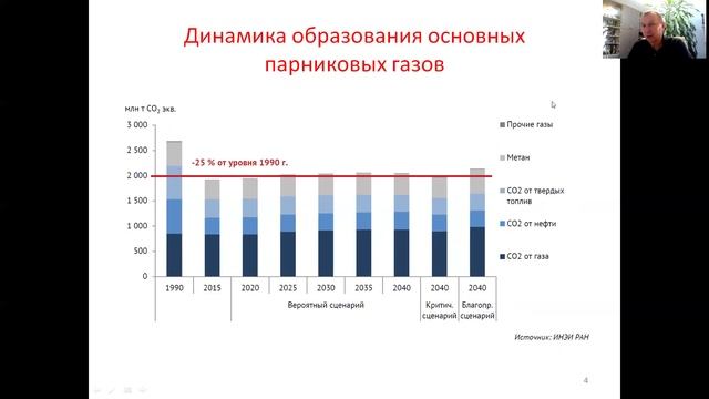 Экологические показатели энергетики России