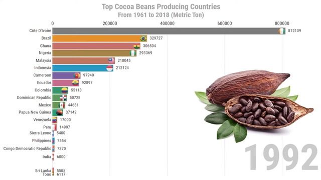 Top 20 Cocoa Producing Countries (1960-2018) смотреть онлайн