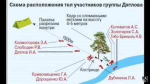 Перевал дятлова