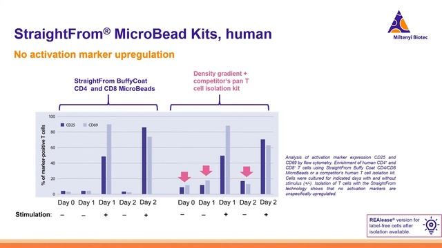 Miltenyi's World of T cells - Solutions to enhance your T cell experiments