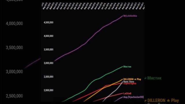 Топ Майнкрафтеров по Подписчикам (2012-2021) | Эдисон, Аид, Лололошка, Фиксай, Евгенбро, Компот