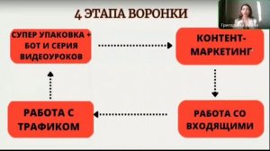 4 этапа воронки продаж через социальные сети для МЛМ предпринимателей. Автоворонка для сетевика.