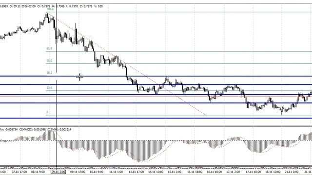 NZDUSD 22.11.2016