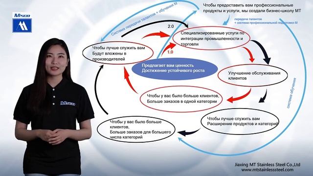 Бизнес-модель | MITA Поделиться Внедрение маховика стоимости MTSCO