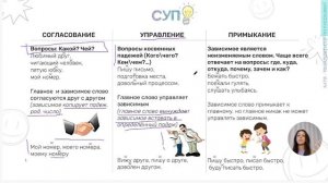 Три вида подчинительной связи в словосочетаниях. Виды словосочетаний.