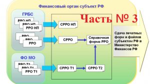 Подсистема «Реестр расходных обязательств». Часть №3. Настройка автоматического обновления форм.