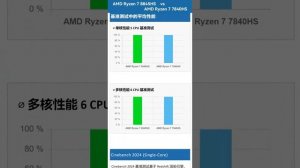 AMD Ryzen 7 8845HS vs AMD Ryzen 7 7840HS 硬件参数对比