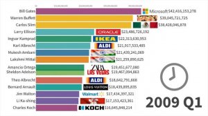 Самые богатые люди мира: данные с 1984 по 2025 год