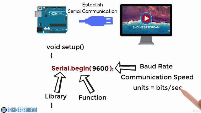 4.1. Introduction to Serial Communication and serial monitor in arduino