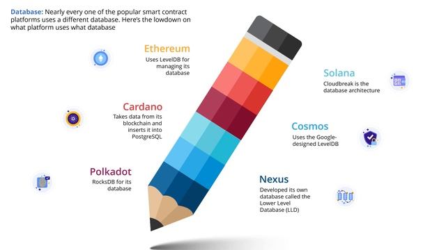 Smartcontract platforms - Cryptocompare