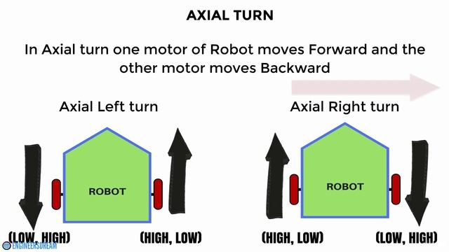 3.4. What are the different types of turn a robot can take