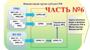 Подсистема «Реестр расходных обязательств». Часть №6. Национальные проекты.