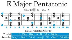 Backing Track in E - 100 Bpm