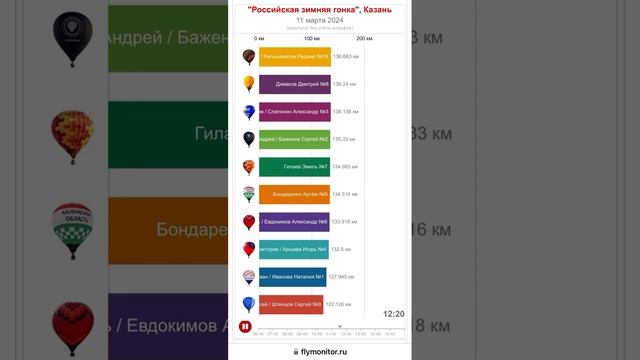 Российская зимняя гонка, Казань 2024