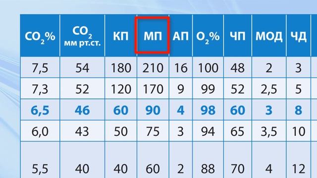 Полная таблица Критерии Вентиляции Легких. Метод Бутейко