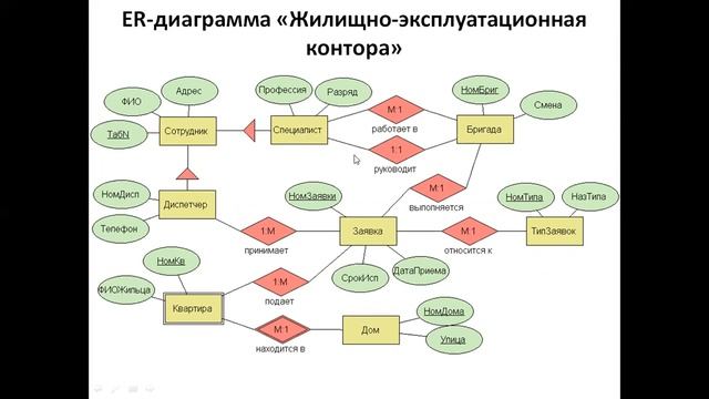 Лекция №3 (end) - РЕЛЯЦИОННАЯ МОДЕЛЬ. ПОРОЖДЕНИЕ РЕЛЯЦИОННЫХ ОТНОШЕНИЙ ИЗ МОДЕЛИ