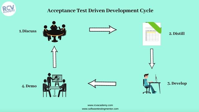 ISTQB Agile Tester #53 - Acceptance Test Driven Development Practice