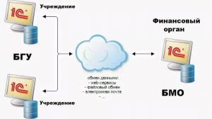 Синхронизация информации с базами данных конфигурации "1С:Бухгалтерия государственного учреждения 8"