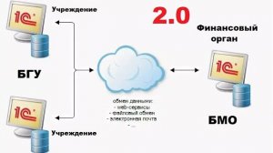 Обмен данными между конфигурациями БМО и БГУ через интернет подключение