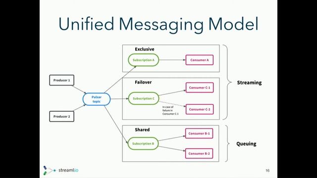 scale.bythebay.io: Sanjeev Kulkarni & Sijie Guo, Streamlio: Towards a Unified End-to-end Solution