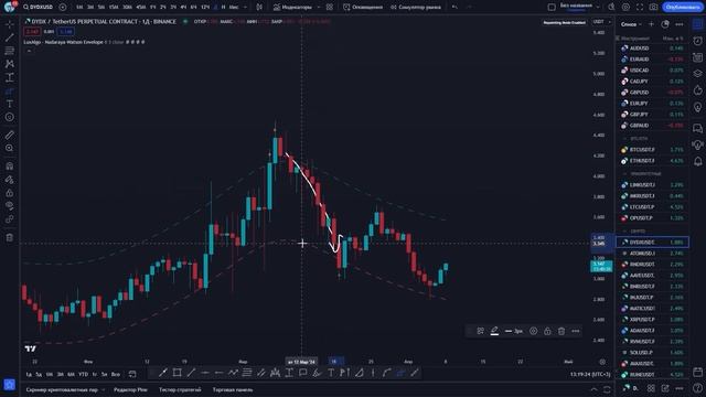 ИНДИКАТОР TRADING VIEW С НУЛЕВЫМ РИСКОМ ДЛЯ СКАЛЬПИНГА (92% ПРИБЫЛЬНЫХ СДЕЛОК) | БЫЧИЙ ТРЕНД