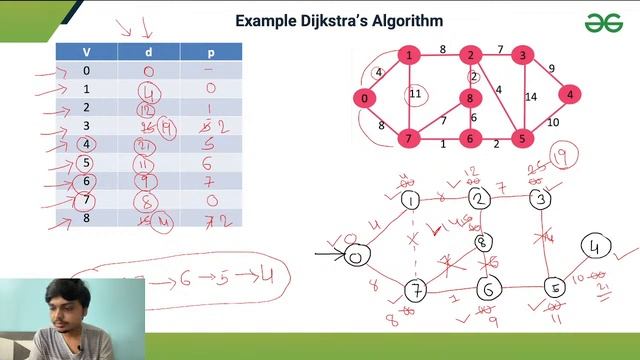 Dijkstra’s Algorithm with Jaimin Chauhan | GeeksforGeeks GATE | GATE CSE