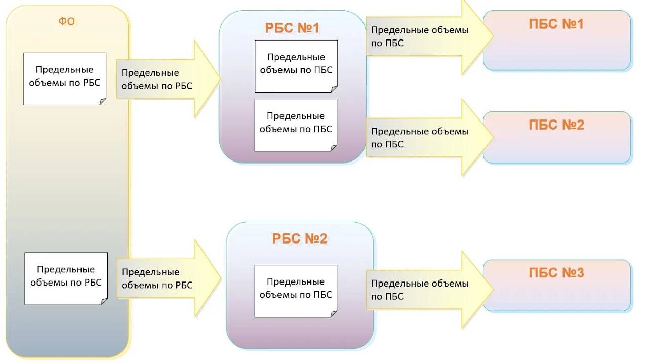 Формирование проектов расходной части бюджета