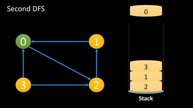 Kosaraju's Algorithm - Strongly Connected Components | Graph #13 смотреть онлайн