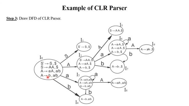 SP 15:  CLR Parser with Solved Examples | SLR vs CLR