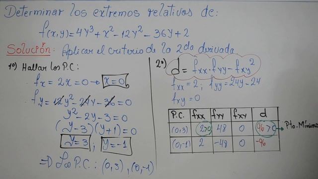 Optimización de funciones sin restricciones parte 2 – Sonia Huertas смотреть онлайн