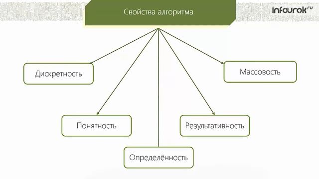 Алгоритмы и исполнители   Информатика 9 класс #11   Инфоурок