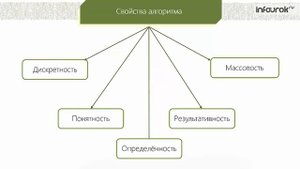 Алгоритмы и исполнители Информатика 9 класс #11 Инфоурок