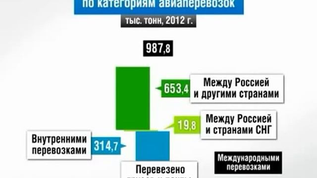 Авиаперевозки грузов статистика medium