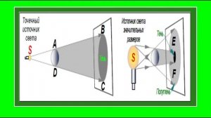 Прямолинейное распространение света