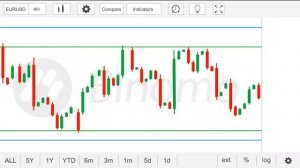 Определение уровней поддержек сопротивлений при торговле бинарными опционами