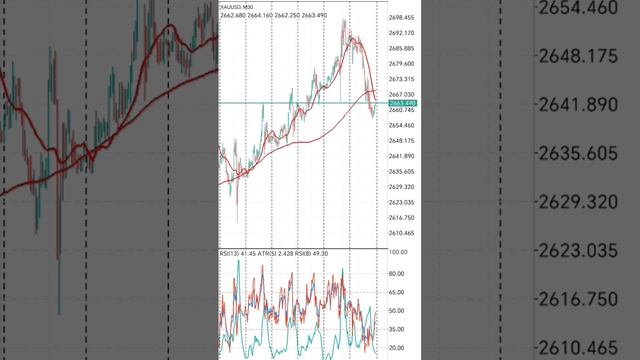 Gold trading - даже если вы торгуете на m1, m5, m15. Всегда смотрите всё от D1 до m1