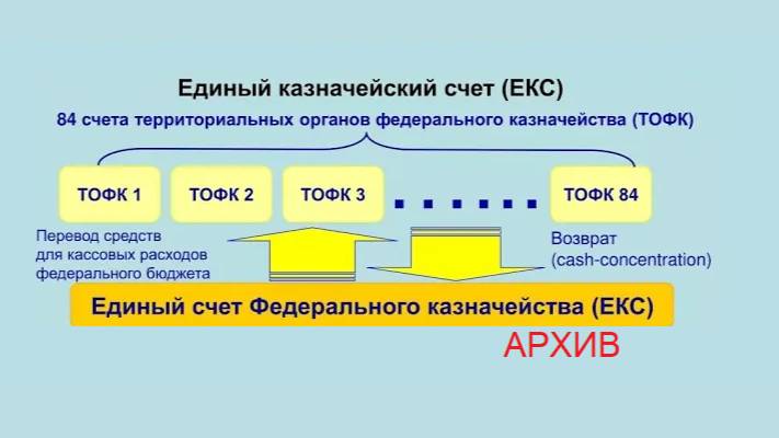 Правильный ввод в 1С казначейских счетов финансового органа. Ввод в 1С внутренних лицевых счетов.