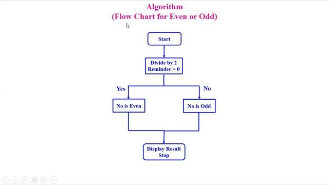 12 Algorithm & Execution of a C Program | C Programming | C for Beginners | Also in English