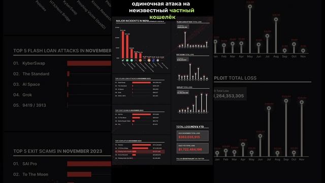 Рекордный Объем Криптомошенничеств Зафиксирован в Ноябре!